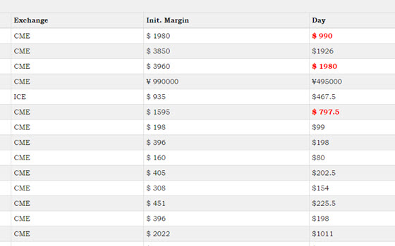 Day-Trading-Margins